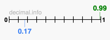 Is 0.99 greater than 0.17?