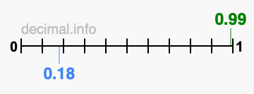 Is 0.99 greater than 0.18?