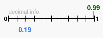 Is 0.99 greater than 0.19?