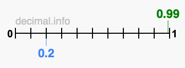 Is 0.99 greater than 0.2?