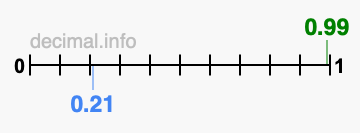 Is 0.99 greater than 0.21?