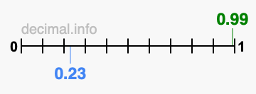 Is 0.99 greater than 0.23?
