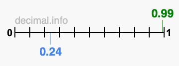 Is 0.99 greater than 0.24?