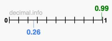 Is 0.99 greater than 0.26?
