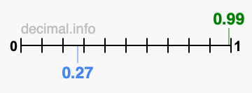 Is 0.99 greater than 0.27?
