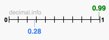 Is 0.99 greater than 0.28?