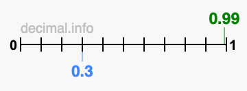 Is 0.99 greater than 0.3?