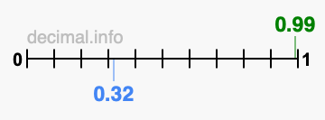 Is 0.99 greater than 0.32?