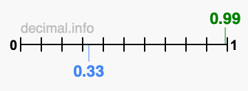 Is 0.99 greater than 0.33?