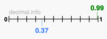 Is 0.99 greater than 0.37?