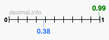 Is 0.99 greater than 0.38?