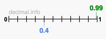 Is 0.99 greater than 0.4?