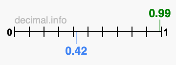 Is 0.99 greater than 0.42?