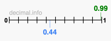 Is 0.99 greater than 0.44?