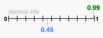Is 0.99 greater than 0.45?