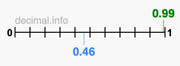 Is 0.99 greater than 0.46?