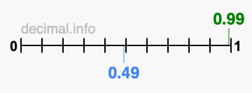 Is 0.99 greater than 0.49?