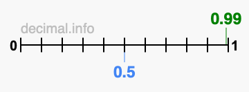 Is 0.99 greater than 0.5?