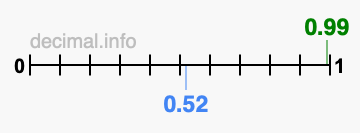 Is 0.99 greater than 0.52?
