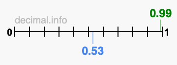 Is 0.99 greater than 0.53?