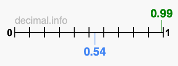 Is 0.99 greater than 0.54?