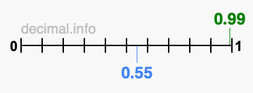 Is 0.99 greater than 0.55?
