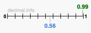 Is 0.99 greater than 0.56?