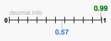 Is 0.99 greater than 0.57?