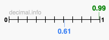 Is 0.99 greater than 0.61?