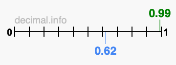 Is 0.99 greater than 0.62?
