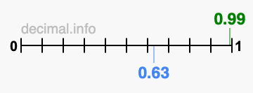 Is 0.99 greater than 0.63?
