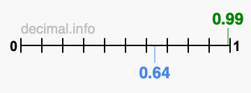 Is 0.99 greater than 0.64?