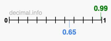 Is 0.99 greater than 0.65?