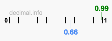 Is 0.99 greater than 0.66?