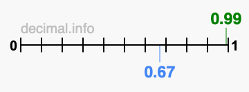 Is 0.99 greater than 0.67?