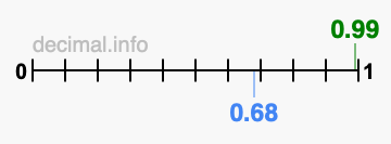 Is 0.99 greater than 0.68?