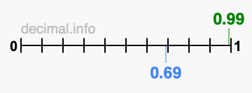 Is 0.99 greater than 0.69?