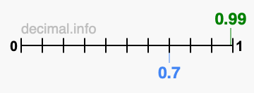 Is 0.99 greater than 0.7?