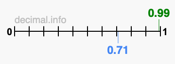 Is 0.99 greater than 0.71?