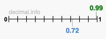 Is 0.99 greater than 0.72?