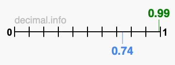 Is 0.99 greater than 0.74?