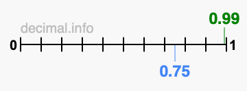 Is 0.99 greater than 0.75?