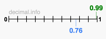 Is 0.99 greater than 0.76?