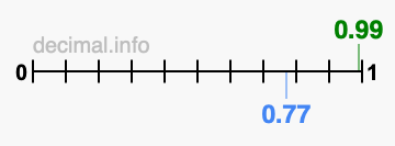 Is 0.99 greater than 0.77?