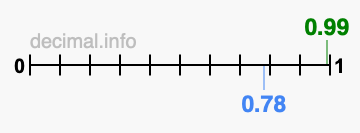 Is 0.99 greater than 0.78?