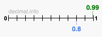 Is 0.99 greater than 0.8?
