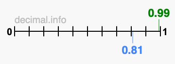Is 0.99 greater than 0.81?
