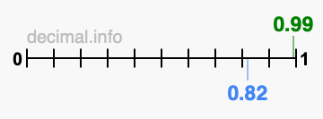 Is 0.99 greater than 0.82?