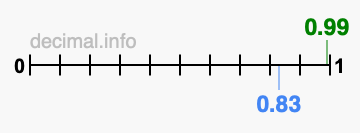 Is 0.99 greater than 0.83?