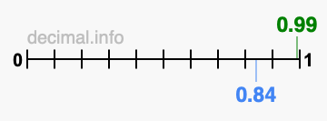 Is 0.99 greater than 0.84?
